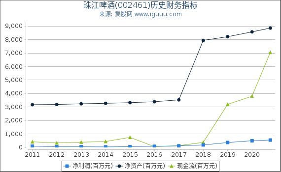 珠江啤酒(002461)股东权益比率、固定资产比率等历史财务指标图 珠江啤酒(002461)股东权益比率、固定资产比率等历史财务指标图