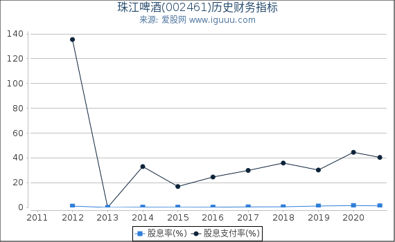 珠江啤酒(002461)股东权益比率、固定资产比率等历史财务指标图 珠江啤酒(002461)股东权益比率、固定资产比率等历史财务指标图