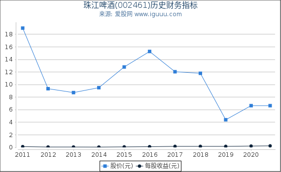 珠江啤酒(002461)股东权益比率、固定资产比率等历史财务指标图 珠江啤酒(002461)股东权益比率、固定资产比率等历史财务指标图