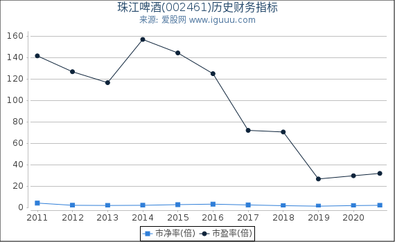 珠江啤酒(002461)股东权益比率、固定资产比率等历史财务指标图 珠江啤酒(002461)股东权益比率、固定资产比率等历史财务指标图