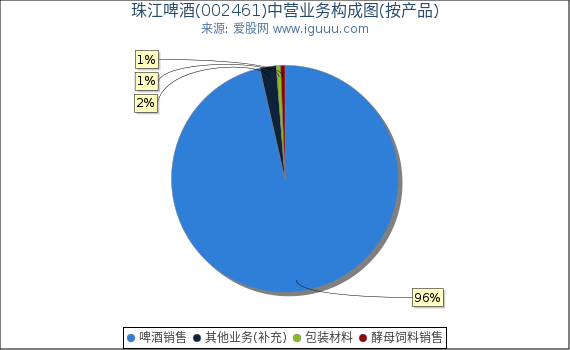 珠江啤酒(002461)主营业务构成图(按产品) 珠江啤酒(002461)主营业务构成图(按产品)