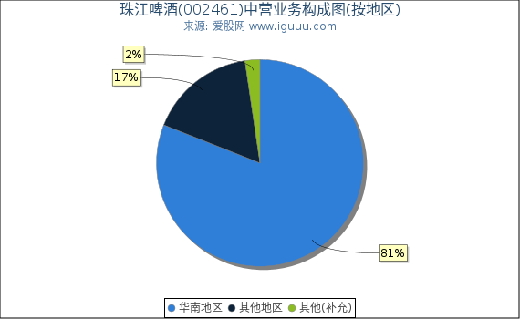 珠江啤酒(002461)主营业务构成图(按地区) 珠江啤酒(002461)主营业务构成图(按地区)