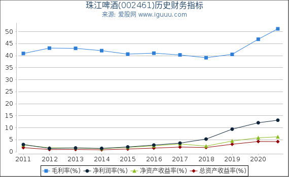 珠江啤酒(002461)股东权益比率、固定资产比率等历史财务指标图 珠江啤酒(002461)股东权益比率、固定资产比率等历史财务指标图