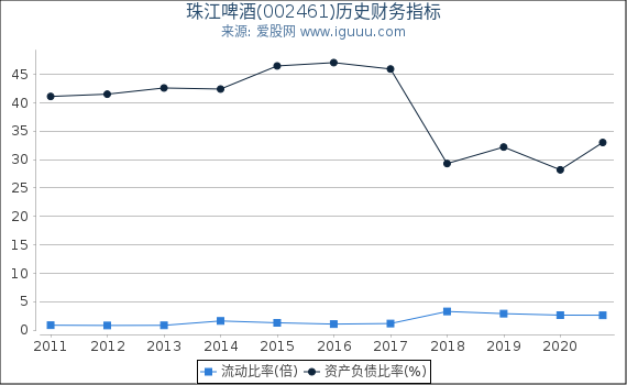 珠江啤酒(002461)股东权益比率、固定资产比率等历史财务指标图 珠江啤酒(002461)股东权益比率、固定资产比率等历史财务指标图