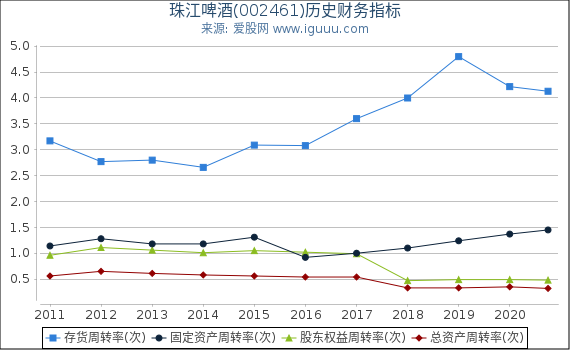 珠江啤酒(002461)股东权益比率、固定资产比率等历史财务指标图 珠江啤酒(002461)股东权益比率、固定资产比率等历史财务指标图