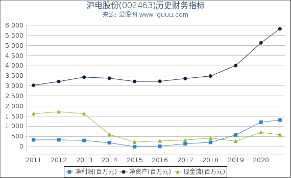 沪电股份(002463)股东权益比率、固定资产比率等历史财务指标图 沪电股份(002463)股东权益比率、固定资产比率等历史财务指标图
