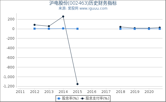 沪电股份(002463)股东权益比率、固定资产比率等历史财务指标图 沪电股份(002463)股东权益比率、固定资产比率等历史财务指标图