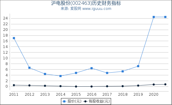 沪电股份(002463)股东权益比率、固定资产比率等历史财务指标图 沪电股份(002463)股东权益比率、固定资产比率等历史财务指标图