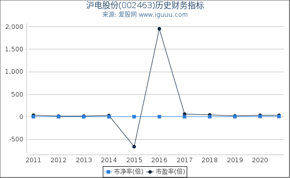 沪电股份(002463)股东权益比率、固定资产比率等历史财务指标图 沪电股份(002463)股东权益比率、固定资产比率等历史财务指标图