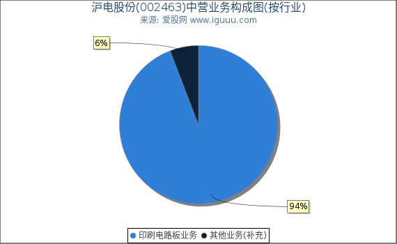 沪电股份(002463)主营业务构成图(按行业) 沪电股份(002463)主营业务构成图(按行业)