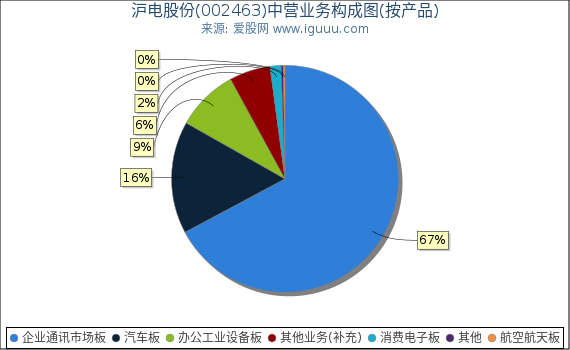 沪电股份(002463)主营业务构成图(按产品) 沪电股份(002463)主营业务构成图(按产品)