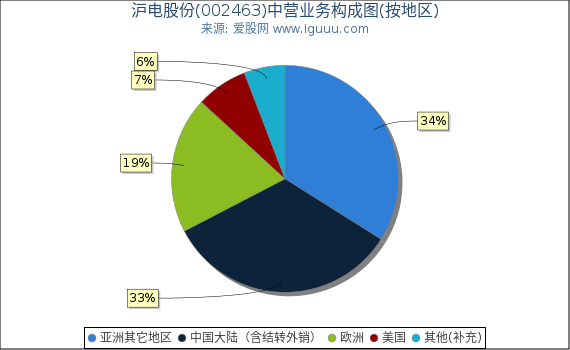 沪电股份(002463)主营业务构成图(按地区) 沪电股份(002463)主营业务构成图(按地区)