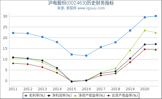 沪电股份(002463)股东权益比率、固定资产比率等历史财务指标图 沪电股份(002463)股东权益比率、固定资产比率等历史财务指标图