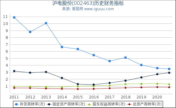 沪电股份(002463)股东权益比率、固定资产比率等历史财务指标图 沪电股份(002463)股东权益比率、固定资产比率等历史财务指标图