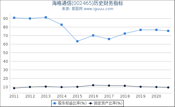 海格通信(002465)股东权益比率、固定资产比率等历史财务指标图 海格通信(002465)股东权益比率、固定资产比率等历史财务指标图