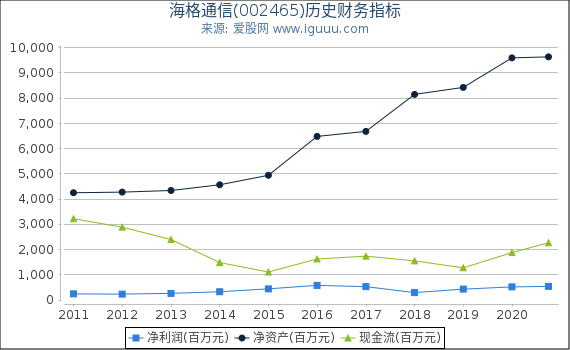 海格通信(002465)股东权益比率、固定资产比率等历史财务指标图 海格通信(002465)股东权益比率、固定资产比率等历史财务指标图