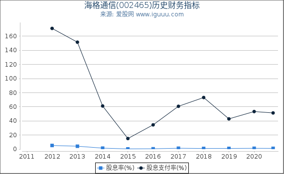 海格通信(002465)股东权益比率、固定资产比率等历史财务指标图 海格通信(002465)股东权益比率、固定资产比率等历史财务指标图