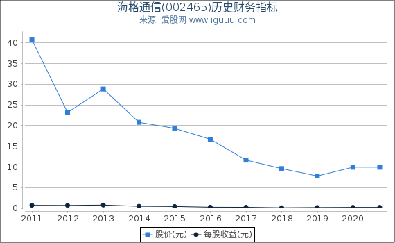 海格通信(002465)股东权益比率、固定资产比率等历史财务指标图 海格通信(002465)股东权益比率、固定资产比率等历史财务指标图