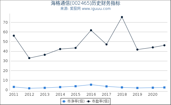 海格通信(002465)股东权益比率、固定资产比率等历史财务指标图 海格通信(002465)股东权益比率、固定资产比率等历史财务指标图