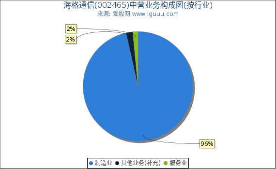 海格通信(002465)主营业务构成图(按行业) 海格通信(002465)主营业务构成图(按行业)