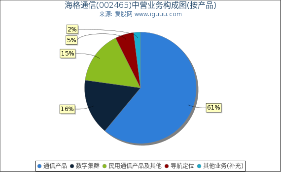 海格通信(002465)主营业务构成图(按产品) 海格通信(002465)主营业务构成图(按产品)