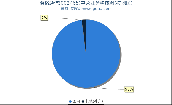 海格通信(002465)主营业务构成图(按地区) 海格通信(002465)主营业务构成图(按地区)