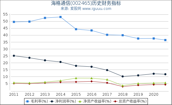 海格通信(002465)股东权益比率、固定资产比率等历史财务指标图 海格通信(002465)股东权益比率、固定资产比率等历史财务指标图