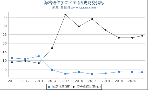 海格通信(002465)股东权益比率、固定资产比率等历史财务指标图 海格通信(002465)股东权益比率、固定资产比率等历史财务指标图