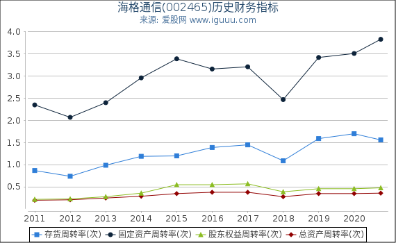 海格通信(002465)股东权益比率、固定资产比率等历史财务指标图 海格通信(002465)股东权益比率、固定资产比率等历史财务指标图