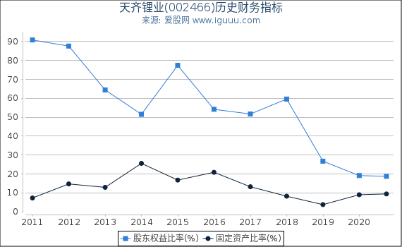 天齐锂业(002466)股东权益比率、固定资产比率等历史财务指标图