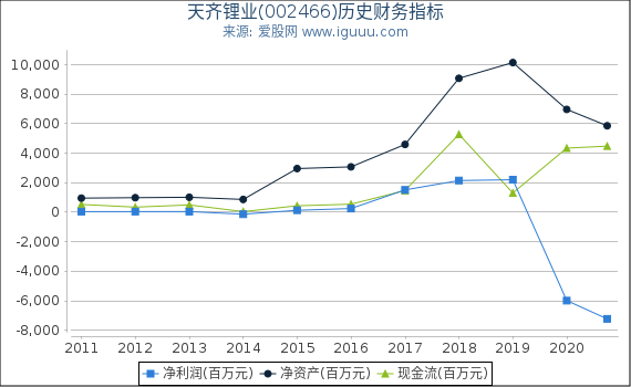 天齐锂业(002466)股东权益比率、固定资产比率等历史财务指标图