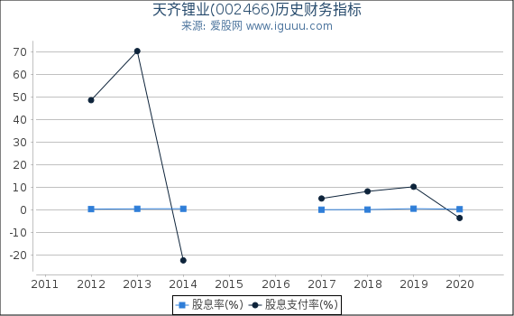 天齐锂业(002466)股东权益比率、固定资产比率等历史财务指标图