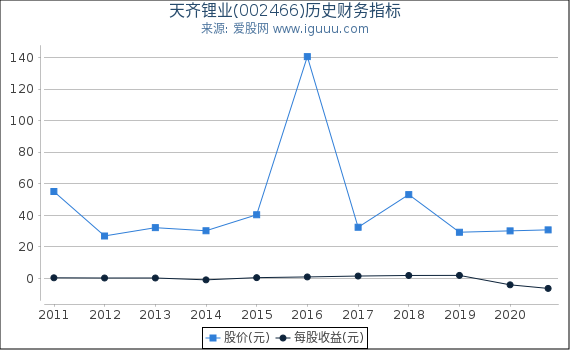 天齐锂业(002466)股东权益比率、固定资产比率等历史财务指标图