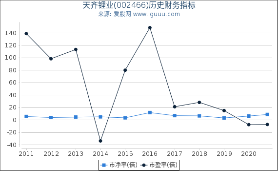 天齐锂业(002466)股东权益比率、固定资产比率等历史财务指标图