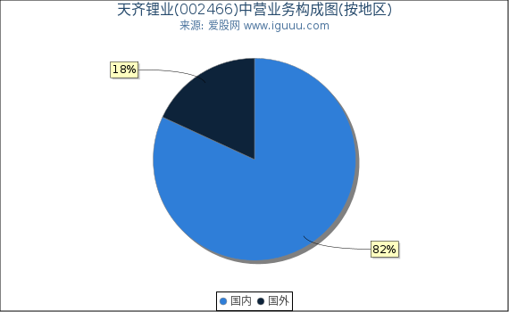 天齐锂业(002466)主营业务构成图（按地区）