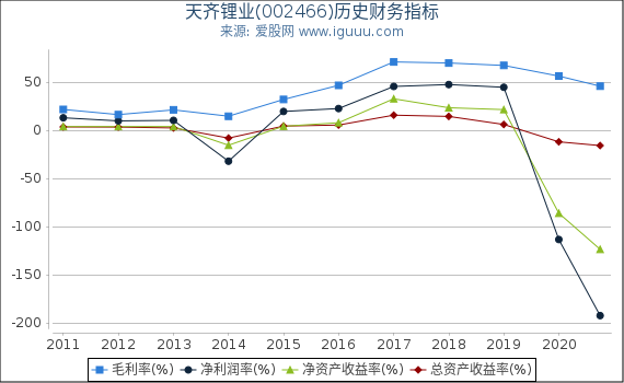 天齐锂业(002466)股东权益比率、固定资产比率等历史财务指标图
