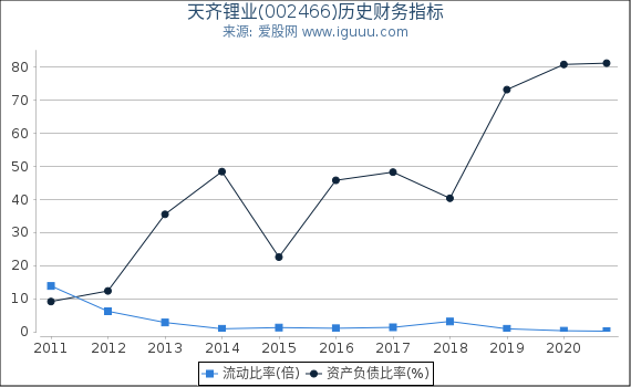 天齐锂业(002466)股东权益比率、固定资产比率等历史财务指标图