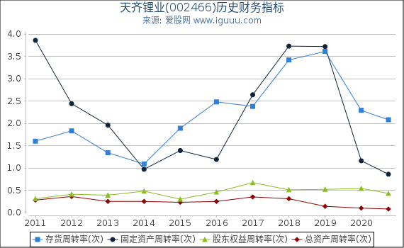 天齐锂业(002466)股东权益比率、固定资产比率等历史财务指标图