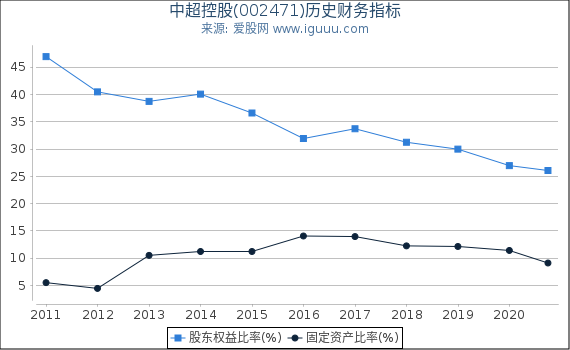 中超控股(002471)股东权益比率、固定资产比率等历史财务指标图 中超控股(002471)股东权益比率、固定资产比率等历史财务指标图