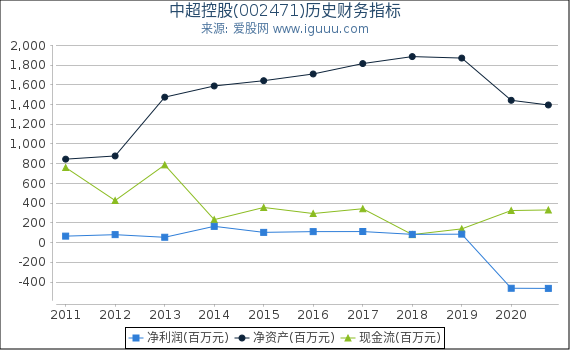 中超控股(002471)股东权益比率、固定资产比率等历史财务指标图 中超控股(002471)股东权益比率、固定资产比率等历史财务指标图