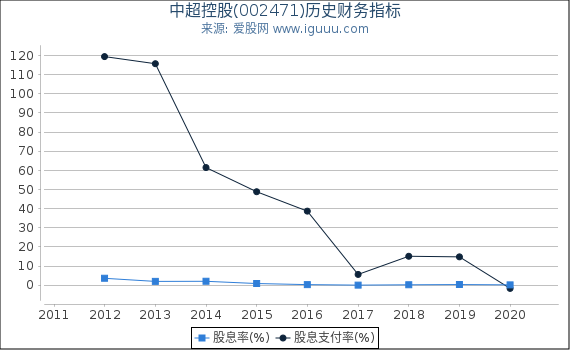 中超控股(002471)股东权益比率、固定资产比率等历史财务指标图 中超控股(002471)股东权益比率、固定资产比率等历史财务指标图
