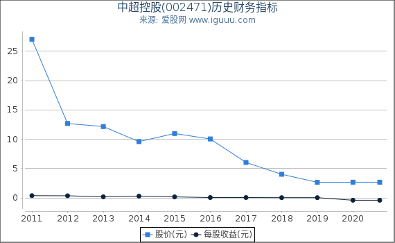 中超控股(002471)股东权益比率、固定资产比率等历史财务指标图 中超控股(002471)股东权益比率、固定资产比率等历史财务指标图
