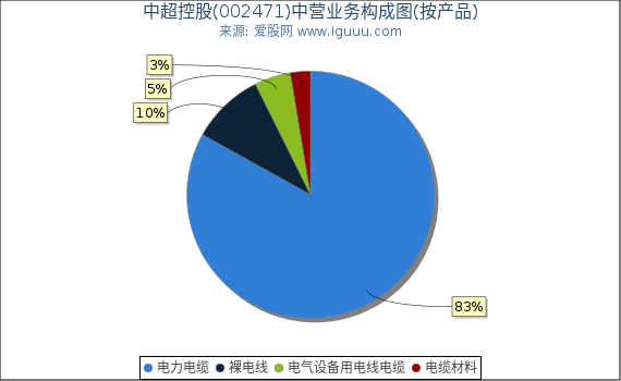 中超控股(002471)主营业务构成图(按产品) 中超控股(002471)主营业务构成图(按产品)