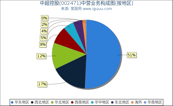 中超控股(002471)主营业务构成图(按地区) 中超控股(002471)主营业务构成图(按地区)