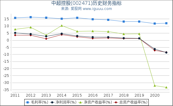 中超控股(002471)股东权益比率、固定资产比率等历史财务指标图 中超控股(002471)股东权益比率、固定资产比率等历史财务指标图