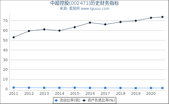 中超控股(002471)股东权益比率、固定资产比率等历史财务指标图 中超控股(002471)股东权益比率、固定资产比率等历史财务指标图