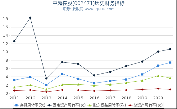 中超控股(002471)股东权益比率、固定资产比率等历史财务指标图 中超控股(002471)股东权益比率、固定资产比率等历史财务指标图