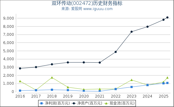 双环传动(002472)股东权益比率、固定资产比率等历史财务指标图