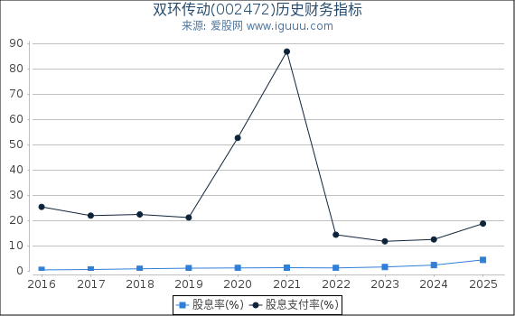双环传动(002472)股东权益比率、固定资产比率等历史财务指标图