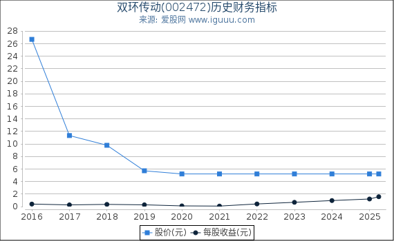 双环传动(002472)股东权益比率、固定资产比率等历史财务指标图